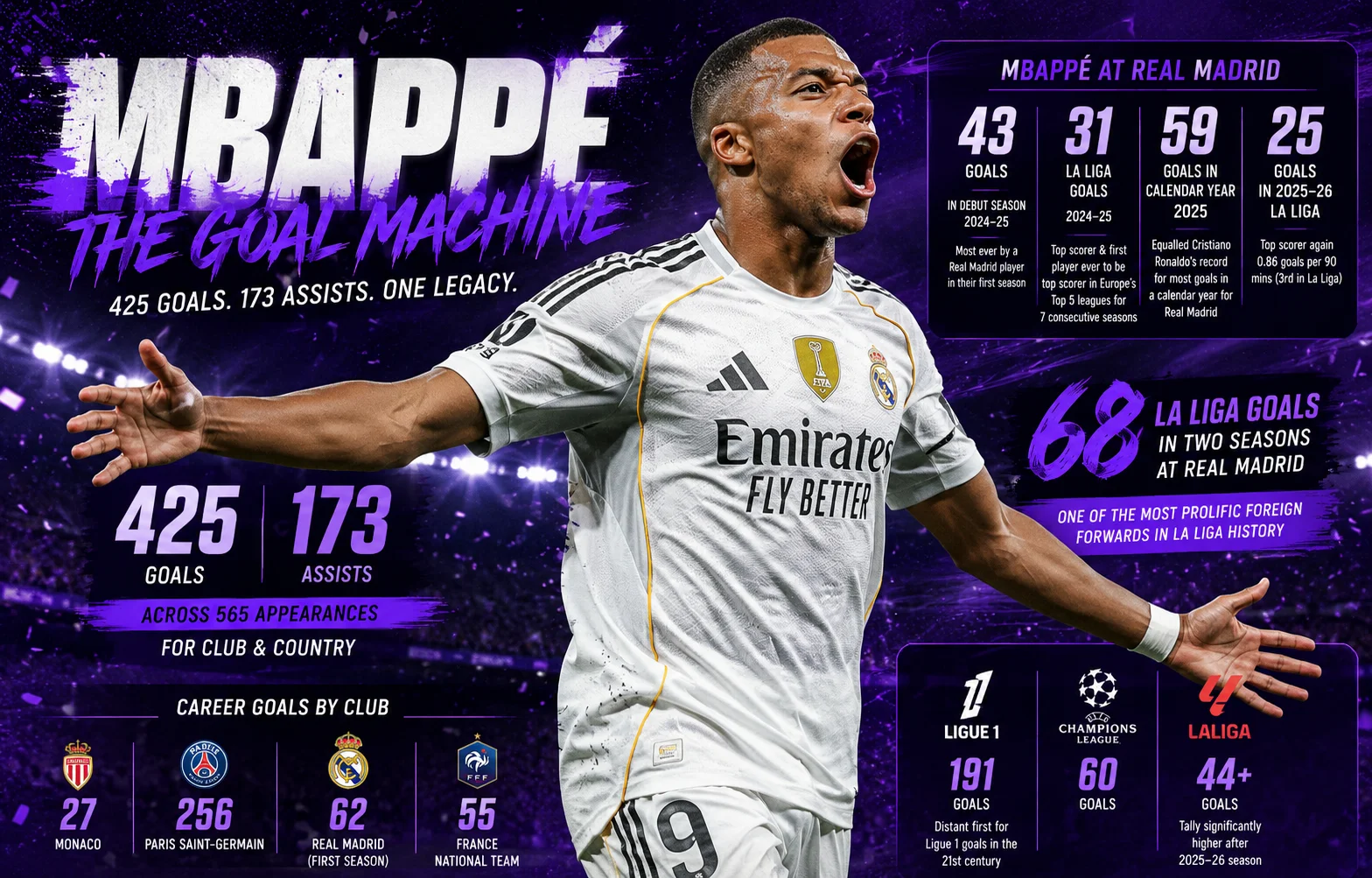 How Many Goals Does Mbappe Have ?