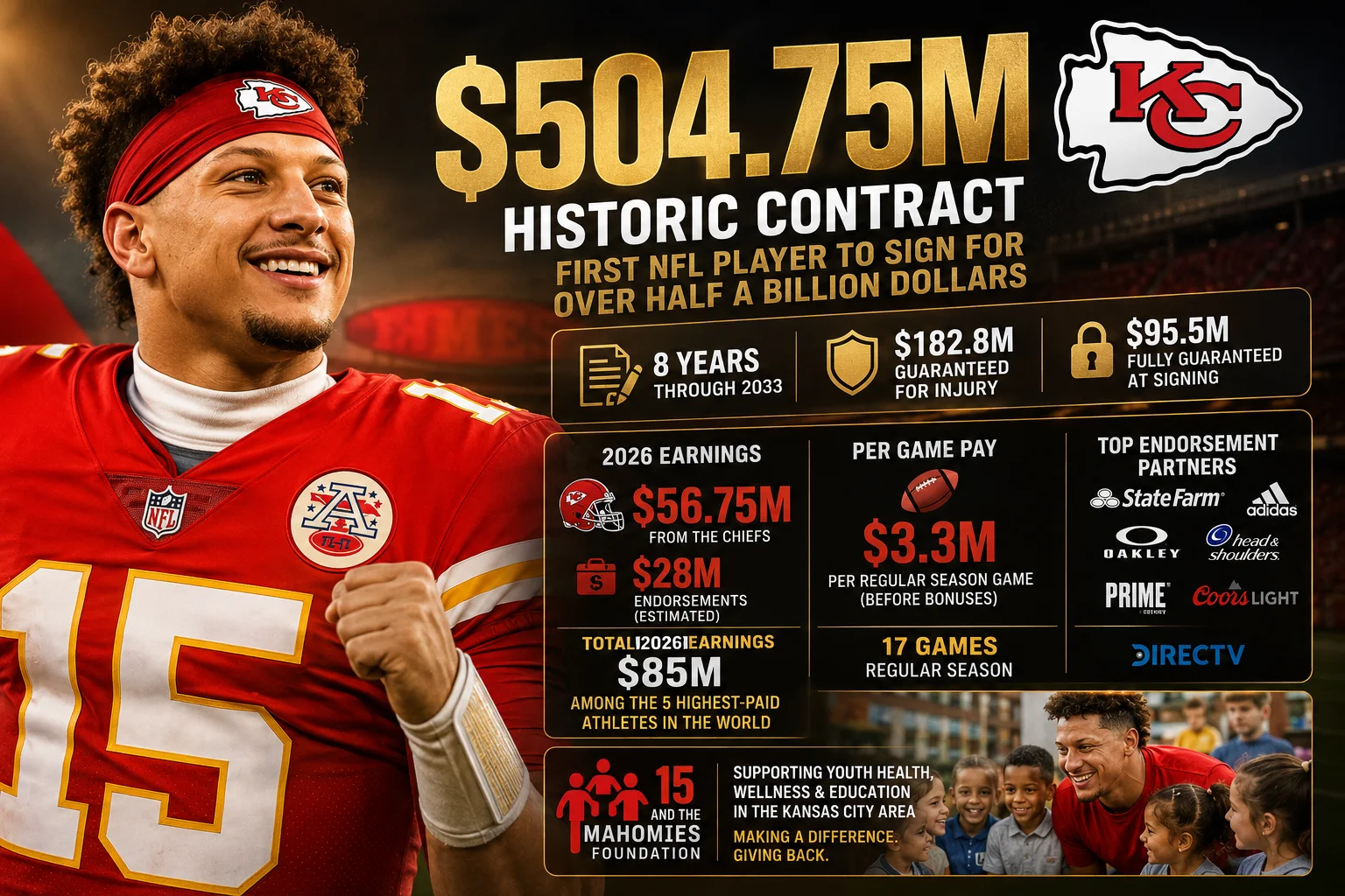How Much Does Patrick Mahomes Make?